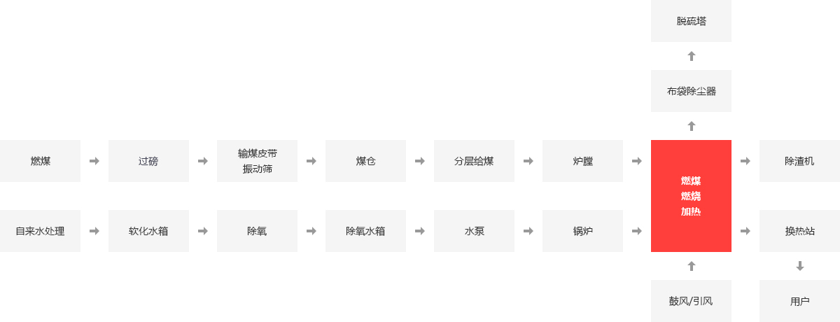 供暖行業(yè)鍋爐應用領(lǐng)域